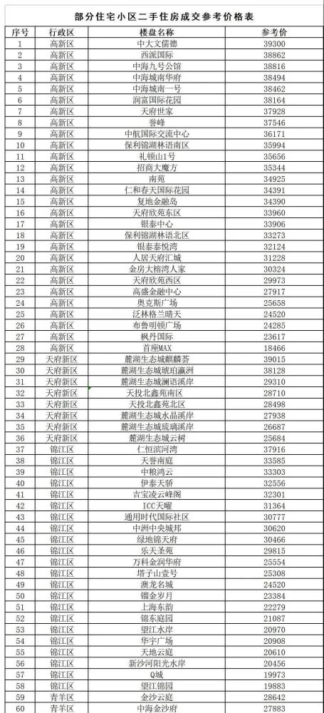 成都购房首付新纪元揭秘，科技赋能下的首付比例解析